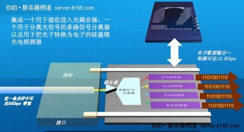 ͼIntel³ɹ50GͨѶ