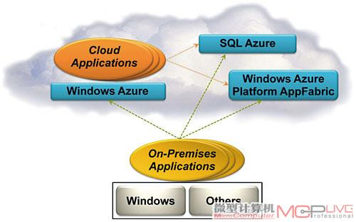 ΢Windows Azure Platform 