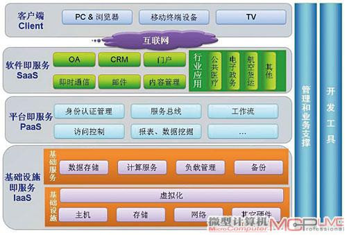 ΢Windows Azure Platform 