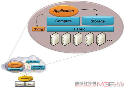 ΢Windows Azure Platform 