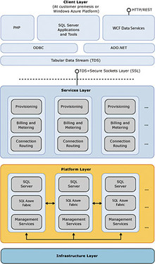 ΢Windows Azure Platform 