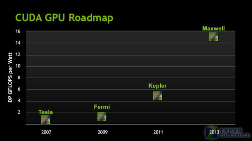 GTC2010ʽĻ NVδƷ 