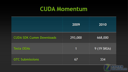 GTC2010ʽĻ NVδƷ 