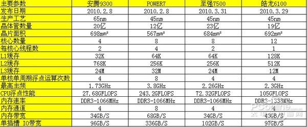 2010CPU