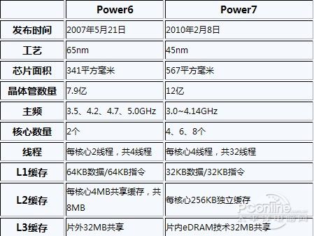 POWER7ԱPOWER6