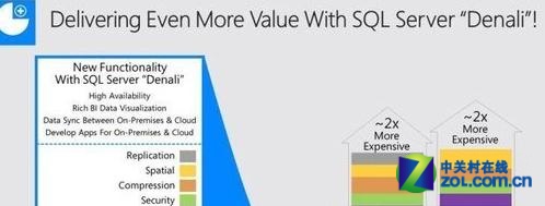 һSQL Server֮Denali 