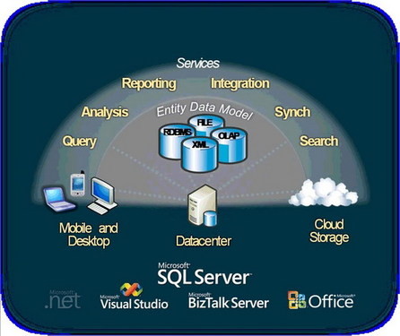 һSQL Server֮Denali 