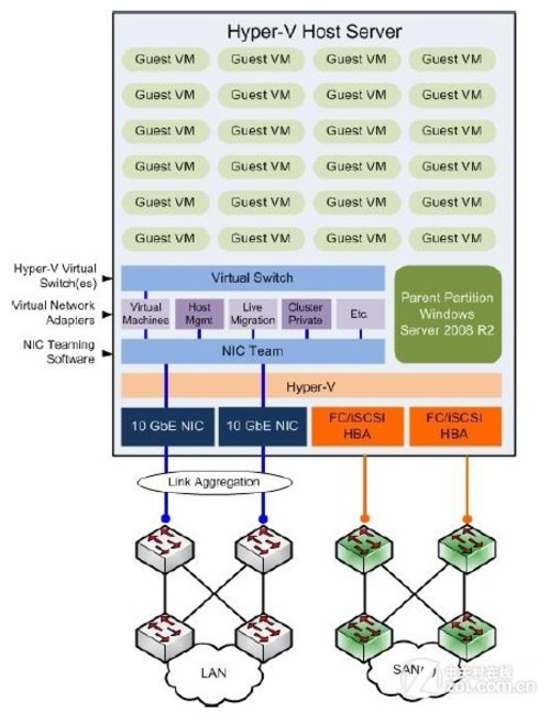 微软Tech?Ed 2011：Hyper-V云架构图解 