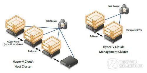 微软Tech?Ed 2011：Hyper-V云架构图解 