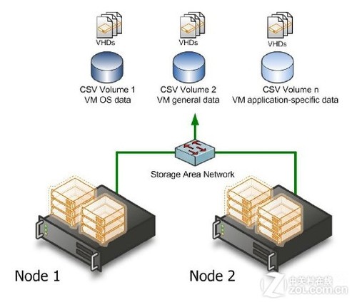微软Tech?Ed 2011：Hyper-V云架构图解 