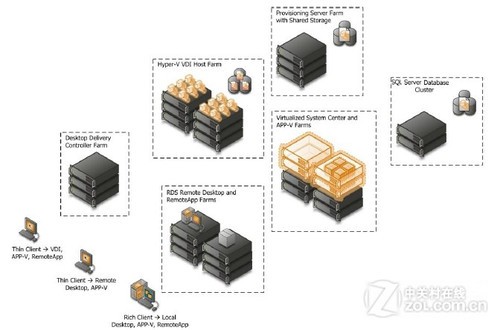 微软Tech?Ed 2011：Hyper-V云架构图解 