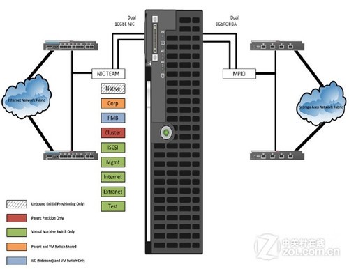 微软Tech?Ed 2011：Hyper-V云架构图解 