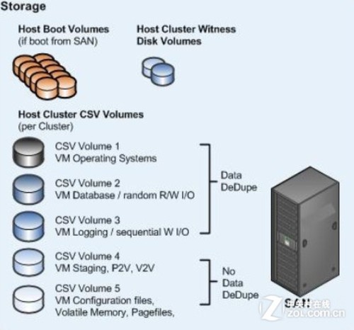 微软Tech?Ed 2011：Hyper-V云架构图解 