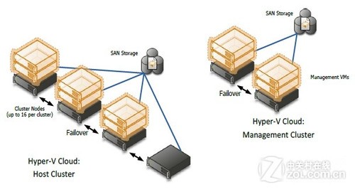 微软Tech?Ed 2011：Hyper-V云架构图解 