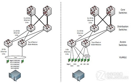微软Tech?Ed 2011：Hyper-V云架构图解 