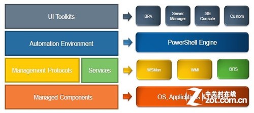 微软Tech?Ed 2011：Hyper-V云架构图解 