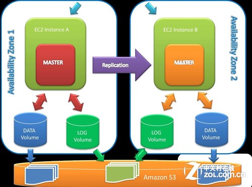 AmazonƼƽ̨Web ServicesMySQL 