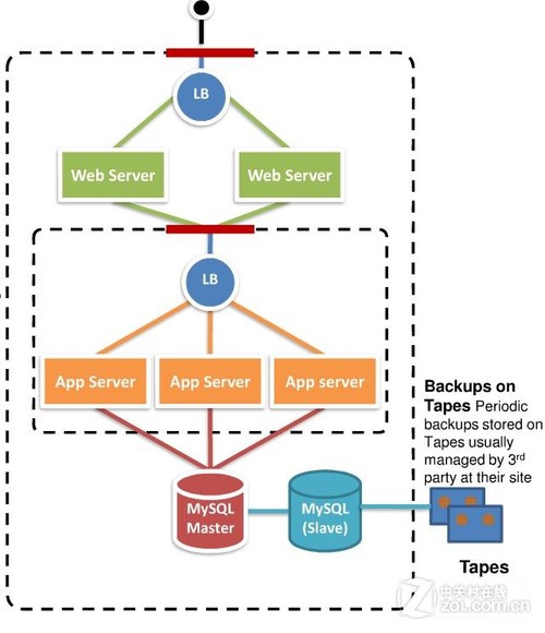 AmazonƼƽ̨Web ServicesMySQL 