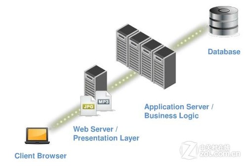 AmazonƼƽ̨Web ServicesMySQL 