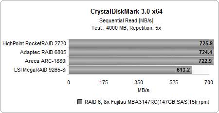 ԽRAID 610