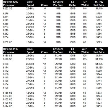 AMD׿X86ܹ16CPU г 