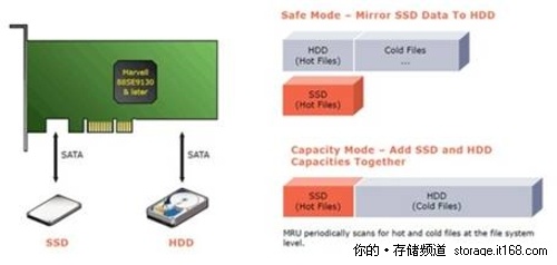 HighPoint· SSD+HDDĻӲ