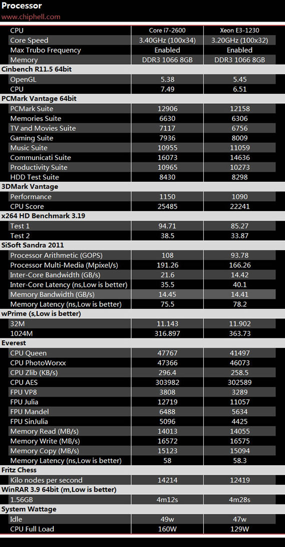 Xeon E3-1230 PK I7 2600ɼԱͼ