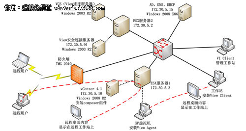 VMware View 4