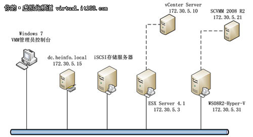 VMMvCenter Server