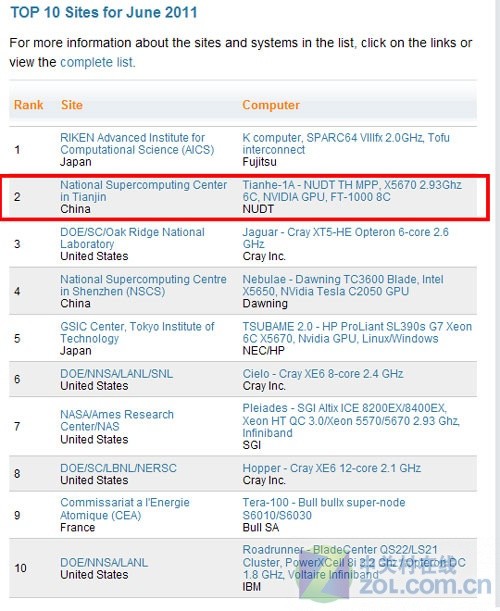¸TOP500һ˾Ӵϯ 
