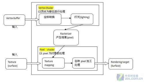 GPU大百科全书第二章 凝固生命的光栅化
