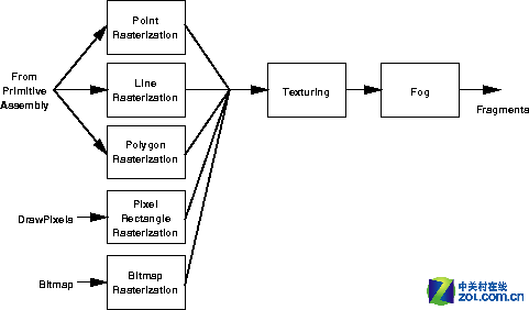 GPU大百科全书第二章 凝固生命的光栅化