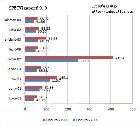 SPECViewperf 9.0