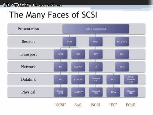 FCoE vs. iSCSI