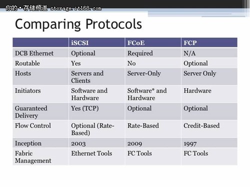 FCoE vs. iSCSI
