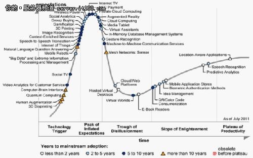 Gartner发布2011年技术成熟度曲线报告