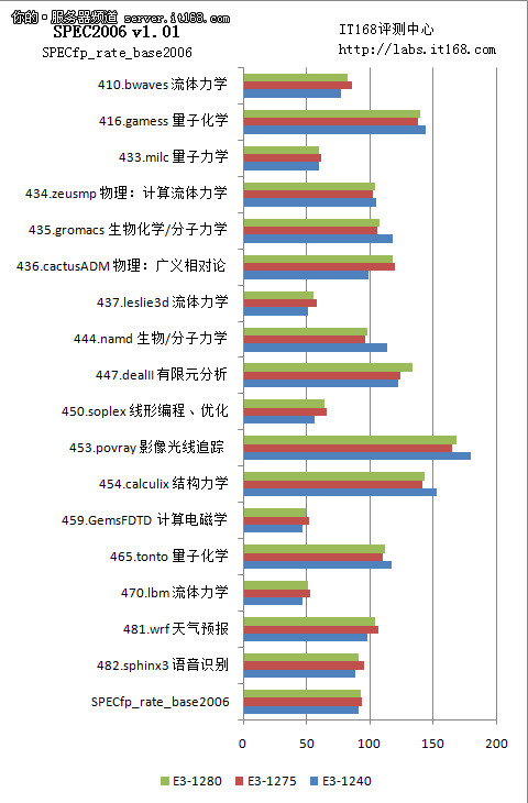 SPEC CPU 2006ܲ