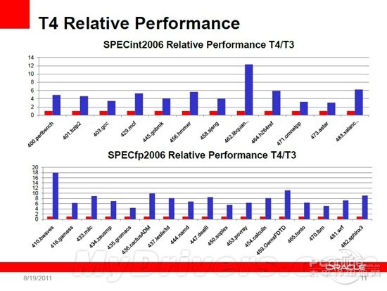 ܴSPARC T4