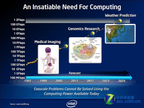 芯革命新未来 英特尔开启MIC众核时代 