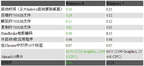 Win8սWin7ճٶʵ 