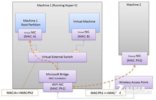 ΢ȷHyper-VԽϵWindows 8 