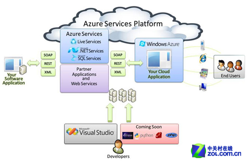 ΢Windows Azure֧Linux 
