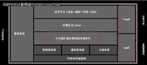 2011：完善云计算平台 有所为有所不为