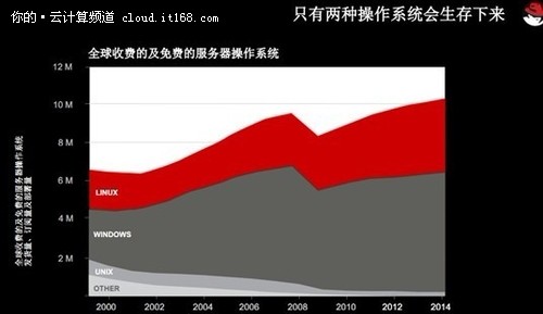 展望2012：企业IT发展的三大需求