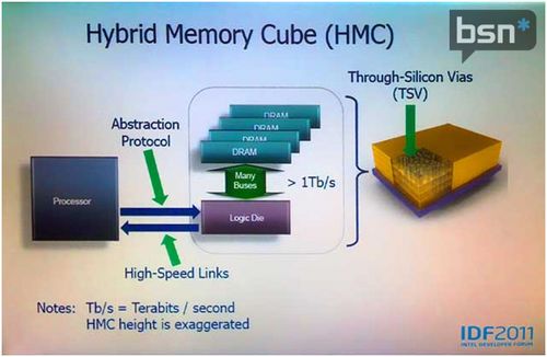 Hybrid Memory CubeHMC