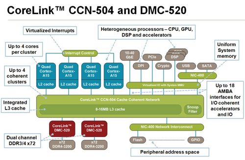 CoreLink CCN-504