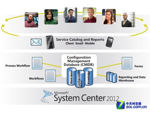  System Center 