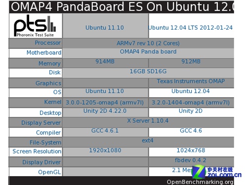 ARMжţ Ubuntu 12.04ܲԼ 