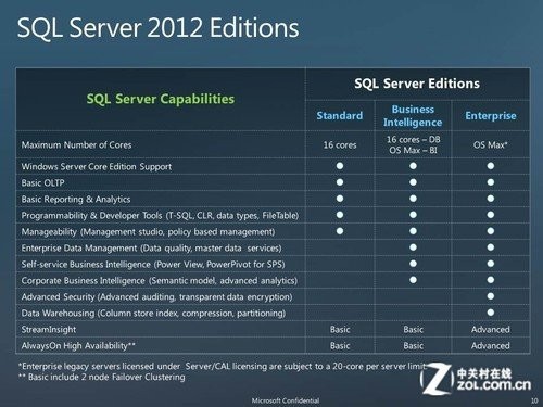 SQL AzureSQL Serverкͬ 