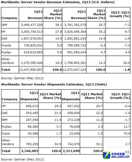 2012Q1ȫ΢ С 